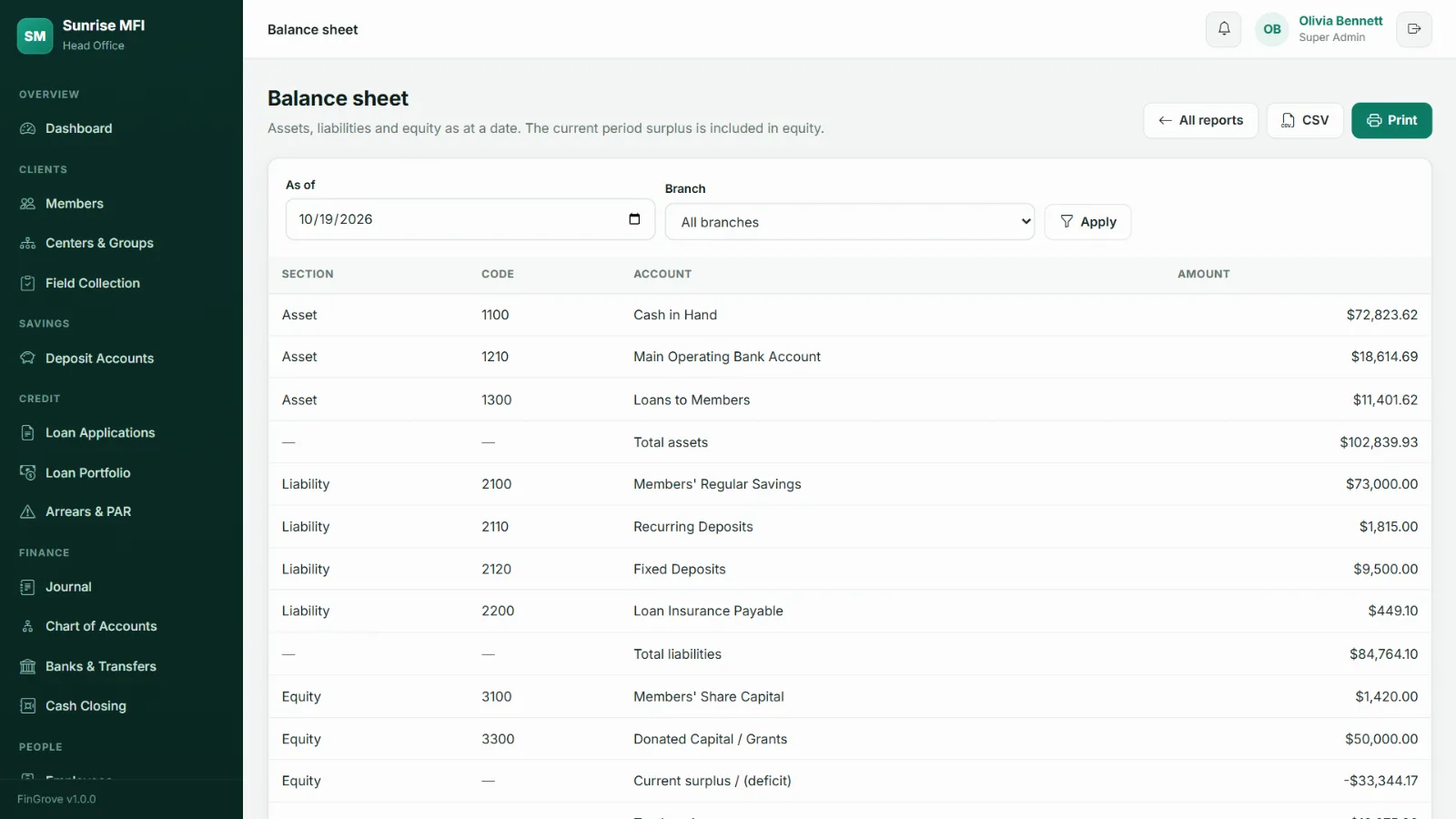 FinGrove balance sheet generated from the automatic double-entry ledger