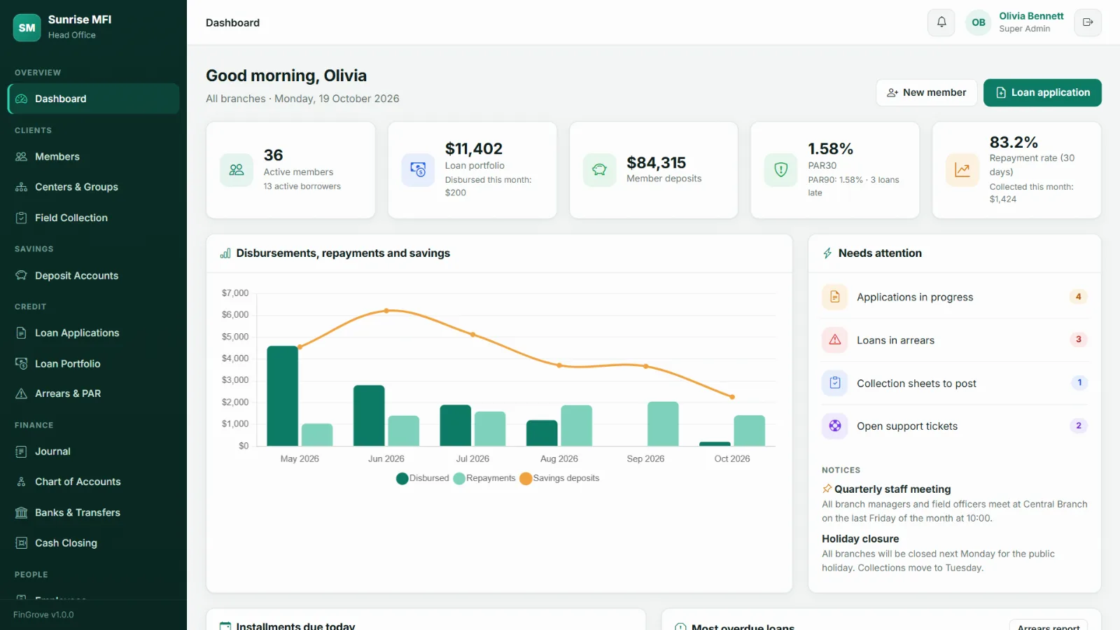 FinGrove dashboard with active members, loan portfolio, deposits, PAR30 and repayment rate